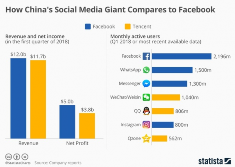 Mainland China´s social media compared with Facebook, comparing revenue and net income and monthly active users